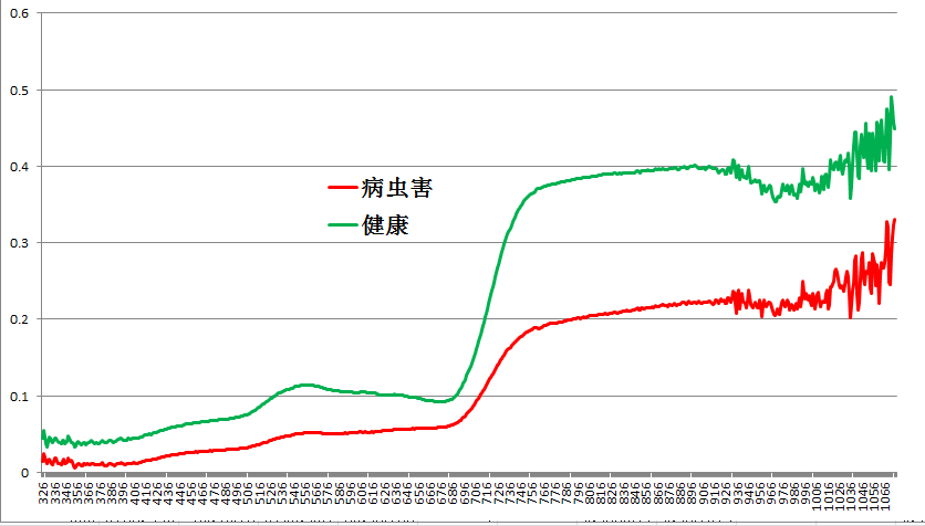 健康與病蟲害光譜特征曲線比對.png